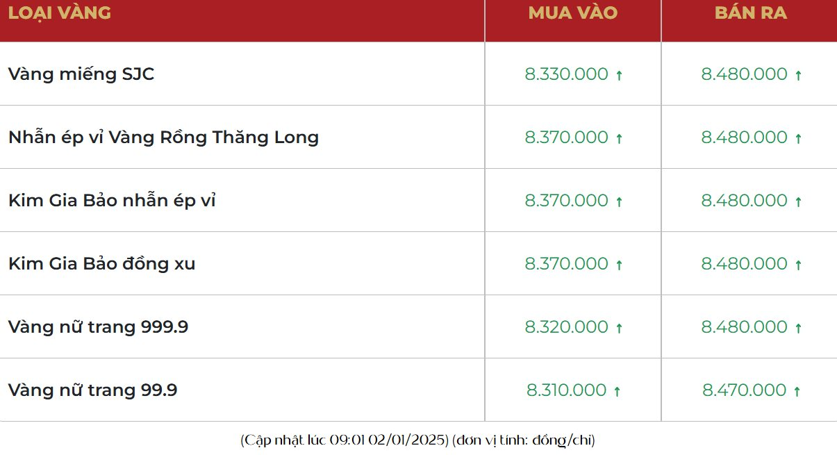 So sánh giá chỉ vàng khô loại 1 giữa các vùng miền năm 2025