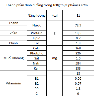 Cá mắm là gì? Giá trị dinh dưỡng và các loại cá mắm phổ biến.
